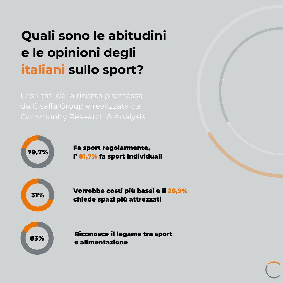 CommunityGroup_'s tweet image. Dall’indagine promossa da @CisalfaGroup e realizzata da Community Research &amp;amp; Analysis emerge che la maggior parte degli italiani pratica sport, spesso individuali, e riconosce l&apos;importanza dell&apos;alimentazione, ma lamenta ancora costi elevati e scarsi spazi pubblici attrezzati.