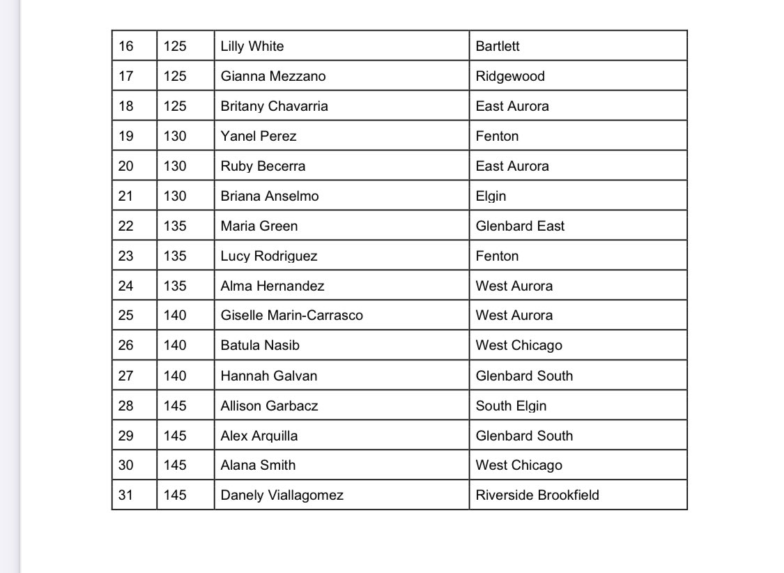 UpstateEight's tweet image. The UEC recognizes the girls Wrestling All Conference athletes
@GEHS_Athletics @theelginmaroons @BartlettHawksAD @rbhsathletics @EPHSathletics @gbsathletics @WeGoAthletics @sehssports @LarkinRoyals1 @RHSAthletics234 @EATomcats @WAHSBlackhawks @SabresAD @FentonAthletics