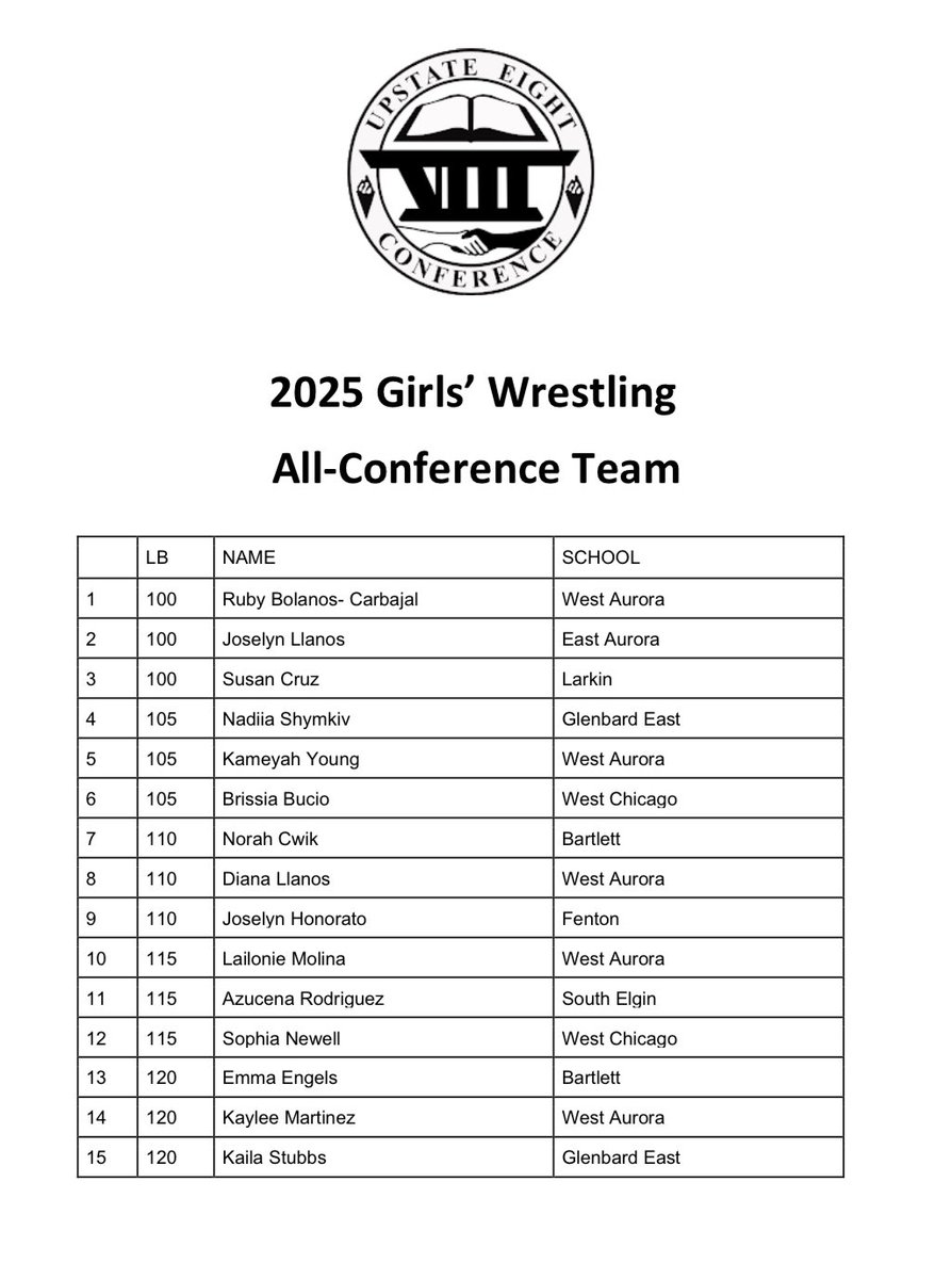 UpstateEight's tweet image. The UEC recognizes the girls Wrestling All Conference athletes
@GEHS_Athletics @theelginmaroons @BartlettHawksAD @rbhsathletics @EPHSathletics @gbsathletics @WeGoAthletics @sehssports @LarkinRoyals1 @RHSAthletics234 @EATomcats @WAHSBlackhawks @SabresAD @FentonAthletics