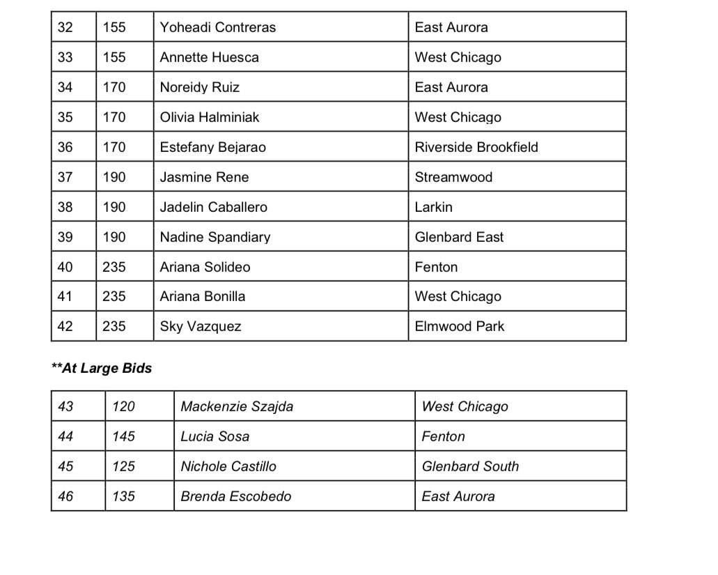 UpstateEight's tweet image. The UEC recognizes the girls Wrestling All Conference athletes
@GEHS_Athletics @theelginmaroons @BartlettHawksAD @rbhsathletics @EPHSathletics @gbsathletics @WeGoAthletics @sehssports @LarkinRoyals1 @RHSAthletics234 @EATomcats @WAHSBlackhawks @SabresAD @FentonAthletics