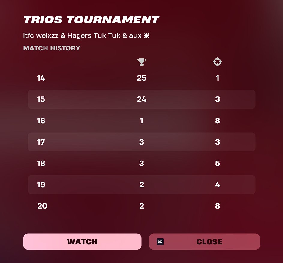 HagerOnFort's tweet photo. Quelled Division 1
Not even close https://t.co/nT9WBP7y1q