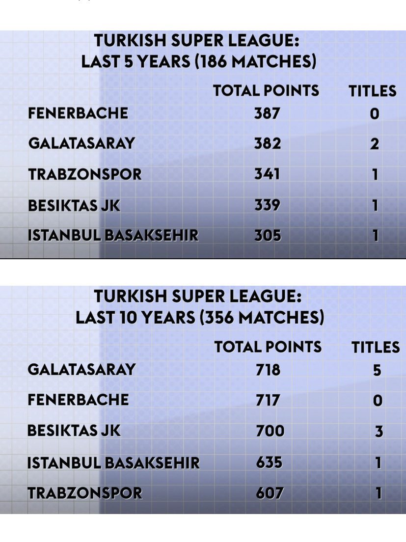 SKY Sports İngiltere;

“Son 5 yılda en çok puan toplayan Fenerbahçe nasıl şampiyon olamaz?”