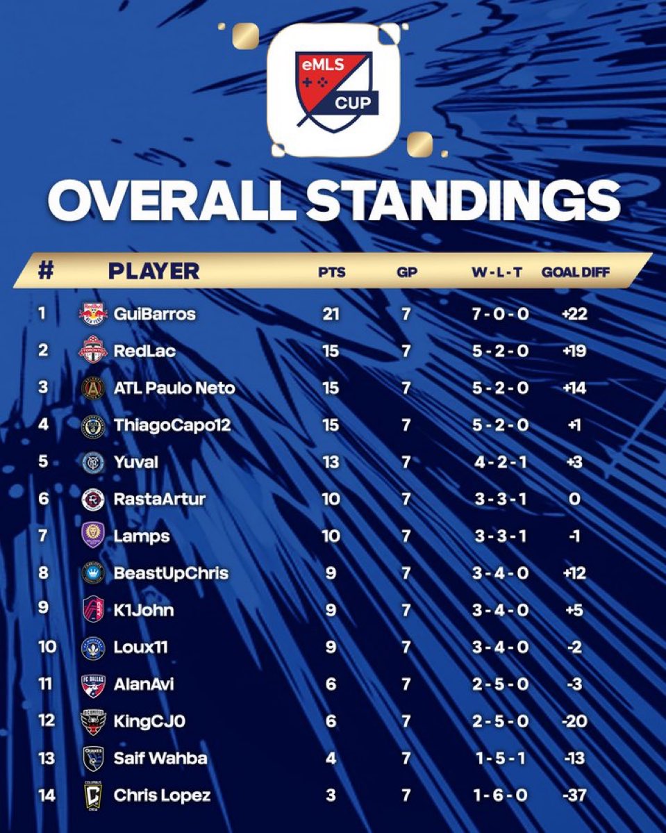 ATL UTD Gaming (@atlutdgaming) on Twitter photo Day 2 of the <a href="/eMLS/">๐ฎ Major League Soccer | #eMLS</a> Cup Qualifiers begins at 10 am!
Ready to secure the Top 4 who advance directly to the Cup bracket ๐ช Day 2 of the <a href="/eMLS/">๐ฎ Major League Soccer | #eMLS</a> Cup Qualifiers begins at 10 am!
Ready to secure the Top 4 who advance directly to the Cup bracket ๐ช