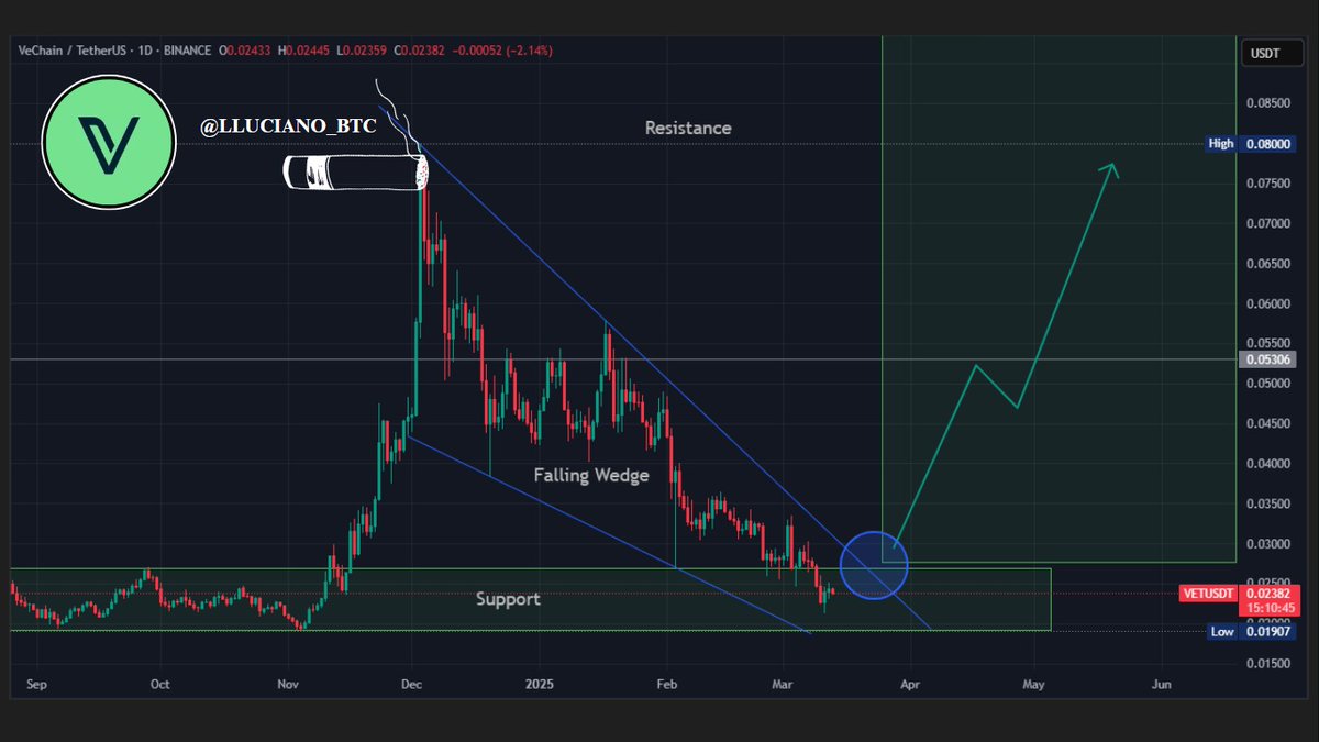 If you're searching for a promising opportunity, take a look at $VET. It's currently in a great buying range.

The hype is building, often indicating a potential upward trend. 📈

Now is the time to look at $VET, IMO. 

DYOR - NFA