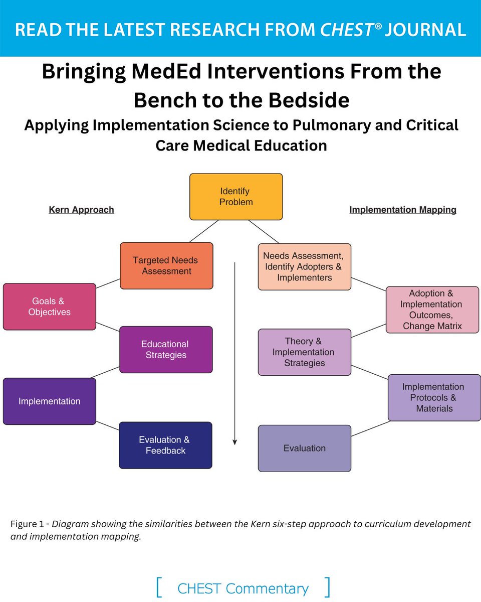 A CHEST Commentary uses a recently published example to illustrate how several implementation science concepts and methods might benefit pulmonary and critical care medicine educational scholarship. Read the article in the March issue: hubs.la/Q03bm6G10
#JournalCHEST #MedEd