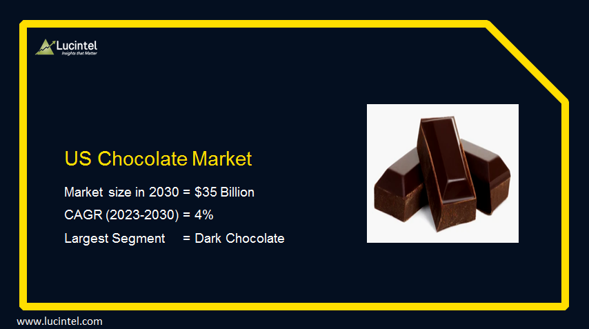 Growth Opportunities in the #USChocolateMarket 2023-2030- forecasts that dark chocolate will remain the largest segment over the forecast period. 

#retail #darkchocolate #marketreport

Find out more: lucintel.com/us-chocolate-m…