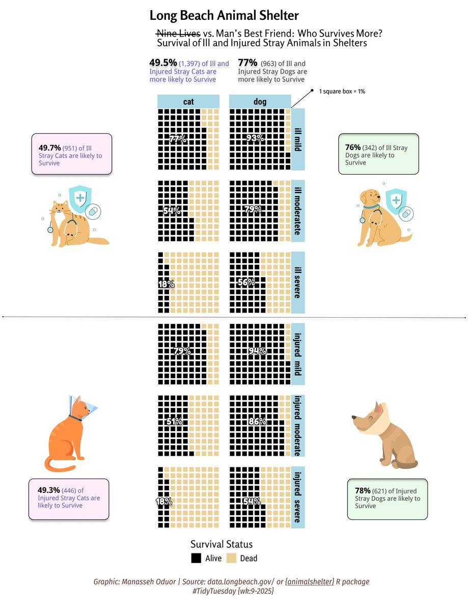 Long Beach Animal Shelter for #TidyTuesday, Week 9.        

code: github.com/manassehoduor/…

#rstats #dataviz #ggplot2 #Figma