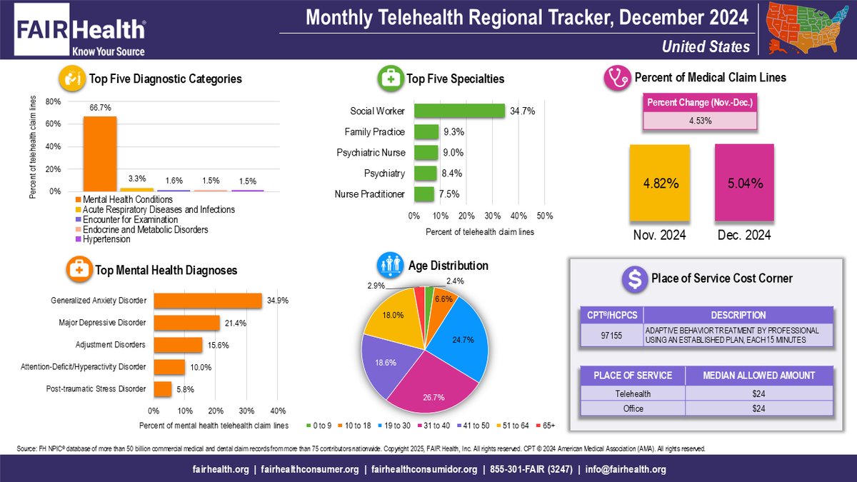 FAIR Health (@fairhealth) on Twitter photo In December, Telehealth Utilization Increased Nationally and in Every Region Except the West, Where It Decreased - fairhealth.org/press-release/…
View the FAIR Health Monthly Telehealth Regional Tracker HERE: fairhealth.org/fh-trackers/te…
#telehealthtracker #telehealth #data #healthcare In December, Telehealth Utilization Increased Nationally and in Every Region Except the West, Where It Decreased - fairhealth.org/press-release/…
View the FAIR Health Monthly Telehealth Regional Tracker HERE: fairhealth.org/fh-trackers/te…
#telehealthtracker #telehealth #data #healthcare
