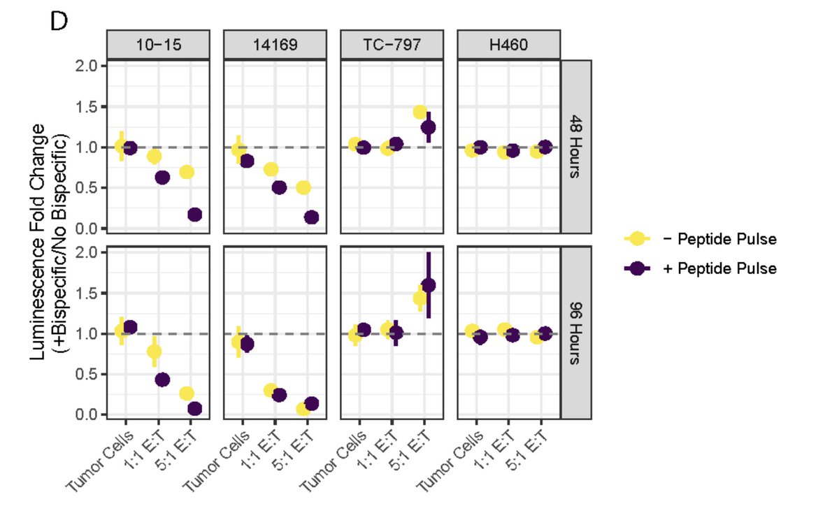 I'll see if someone else from PIRL wants to do a full thread on our NUT carcinoma paper but will highlight two figures: (a) shotgun immunopeptidomics shows mostly PRAME derived MHC ligands in NUT carcinoma (b) T-cells with PRAME/aCD3 TCR bispecifics kill NUT carcinoma cell lines