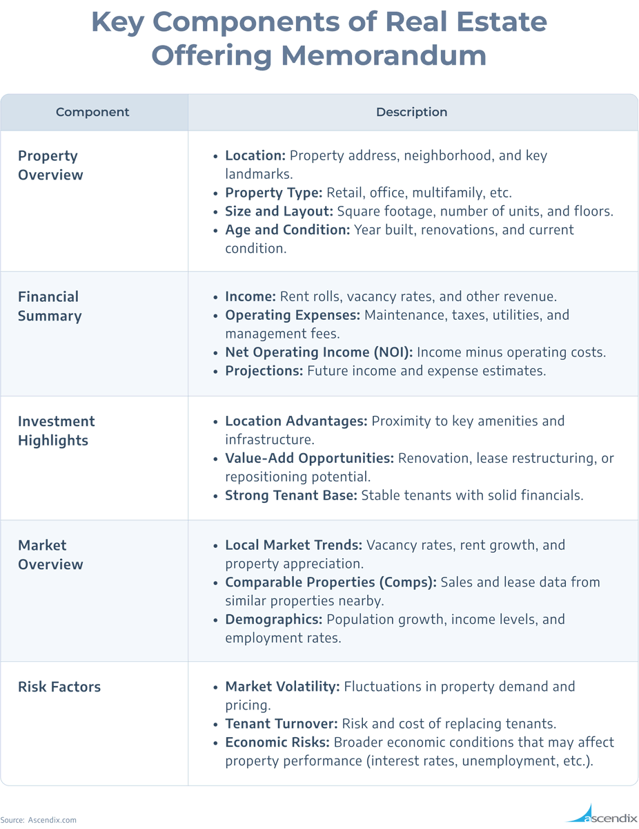 A #realestate offering memorandum contains several critical sections, each providing specific information that helps investors assess the opportunity. We've described the key components of OMs, so you can generate these documents easily and effectively⏩ascendix.com/blog/real-esta…