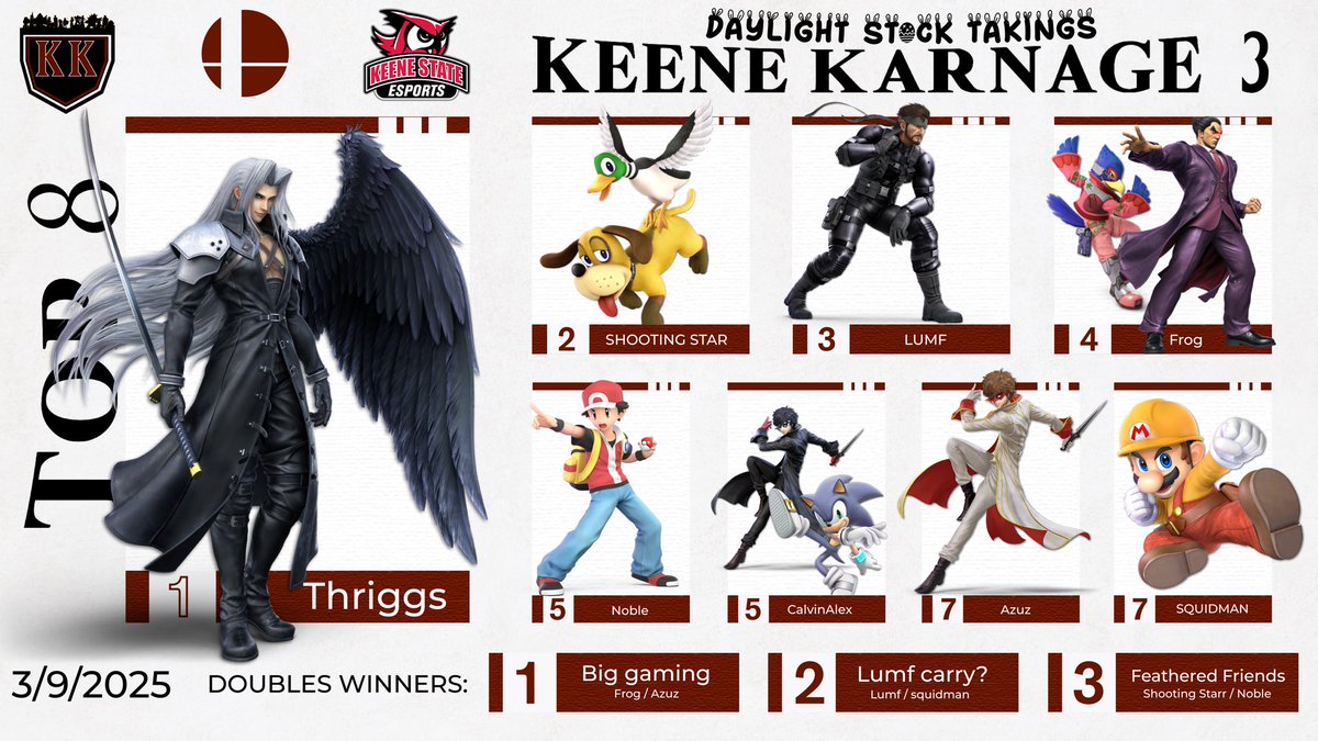 The graphic for Keene Karnage DayLight Stock Takings has arrived

🥇<a href="/ThriggsYoshi/">Oasis | FRN | Thriggs</a> 
🥈<a href="/SponsoredStar/">(Sponsored)Shooting Star</a> 
🥉Lumf
🏅<a href="/EBP_Frog/">Frog</a> 
🏅Noble
🏅<a href="/Calvin04142/">Calvinalex</a> 
🏅<a href="/Azuz_ssb/">Azuz</a> 
🏅SquidMan