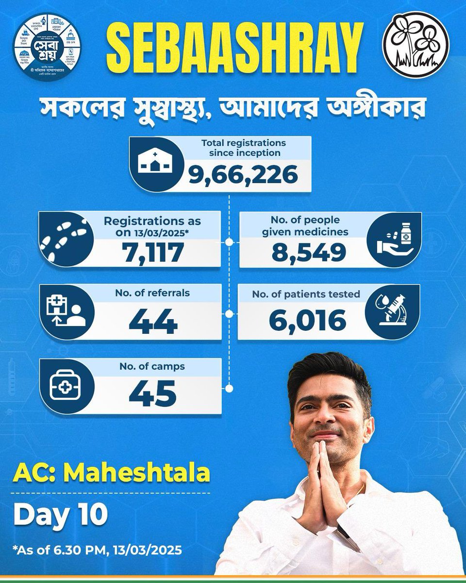 abhishekaitc's tweet photo. What an extraordinary journey it has been! #Sebaashray has successfully completed its 70-day run of normal camps, leaving an INDELIBLE MARK on LAST-MILE HEALTHCARE DELIVERY. It has grown to be a TRANSFORMATIVE FORCE, REDEFINING HOW MEDICAL CARE REACHES THOSE IN NEED.

👉🏻 To date, 9,66,226 patients have been served with care and compassion.  
👉🏻 On this landmark 70th day, we extended our services to 7,117 patients, bringing quality healthcare right to their doorsteps.  
👉🏻 6,016 patients underwent diagnostic tests, 8,549 received free medicines, and 44 were referred for specialised treatment.

With profound gratitude, I bow before our Gonodebota, whose faith, support and blessings have made this monumental initiative possible. 🙏🏻🫡