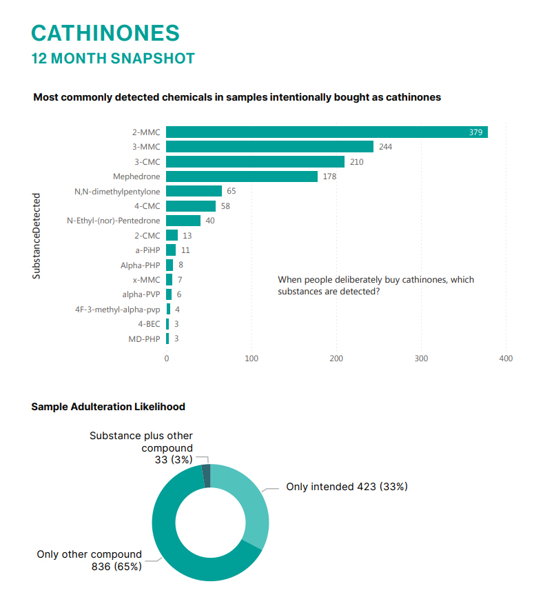 Highly recommend reading the latest European drug checking trends report. Includes samples from UK - The Loop and <a href="/WEDINOSProject/">WEDINOS Project</a> . correlation-net.org/2025/01/08/eur… Keep an eye on the M-Cat analogues, 2-MMC, 3 MMC, 3-CMC etc being sold as cocaine in the future, as cokes purity levels drop