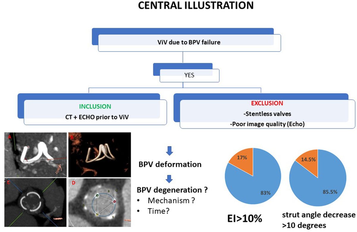 📖Deformation of surgically implanted valves in #aortic position is quite common (around 15%) &amp; was associated w bioprosthetic #valve failure by #stenosis (vs regurgitation or mixed) in univariable but not in multivariable analysis. 💡Read more: 

➡️doi.org/10.1016/j.jsca…