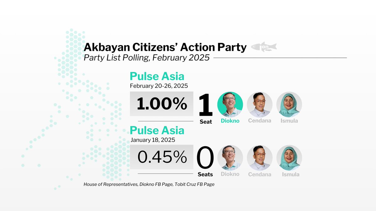 IanIslander3's tweet image. Perhaps the silver lining for progressives in the gloomy Pulse data is that Akbayan is poised to hold its Congressional seat this May, with Atty. Chel Diokno as the party’s first nominee. A 1% support would translate to 400,000 votes.
Akbayan received 0.64% of the vote in 2022🗳️