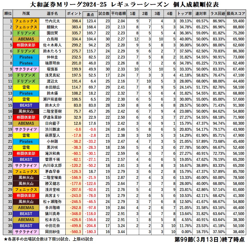 mleague_results's tweet image. 大和証券 #Mリーグ 2024-25【個人成績順位表】
第99節終了時点順位表

漆黒の闇夜に浮かぶ篝火を思わせる、進撃する赤黒軍団の頭脳 #勝又健志 選手が予備タンク解放！連敗からの7勝目獲得で27位浮上！
役満献上の太選手は優勝戦線から大きく後退する3ラス目。11位転落はかなり苦しくなってしまったか。