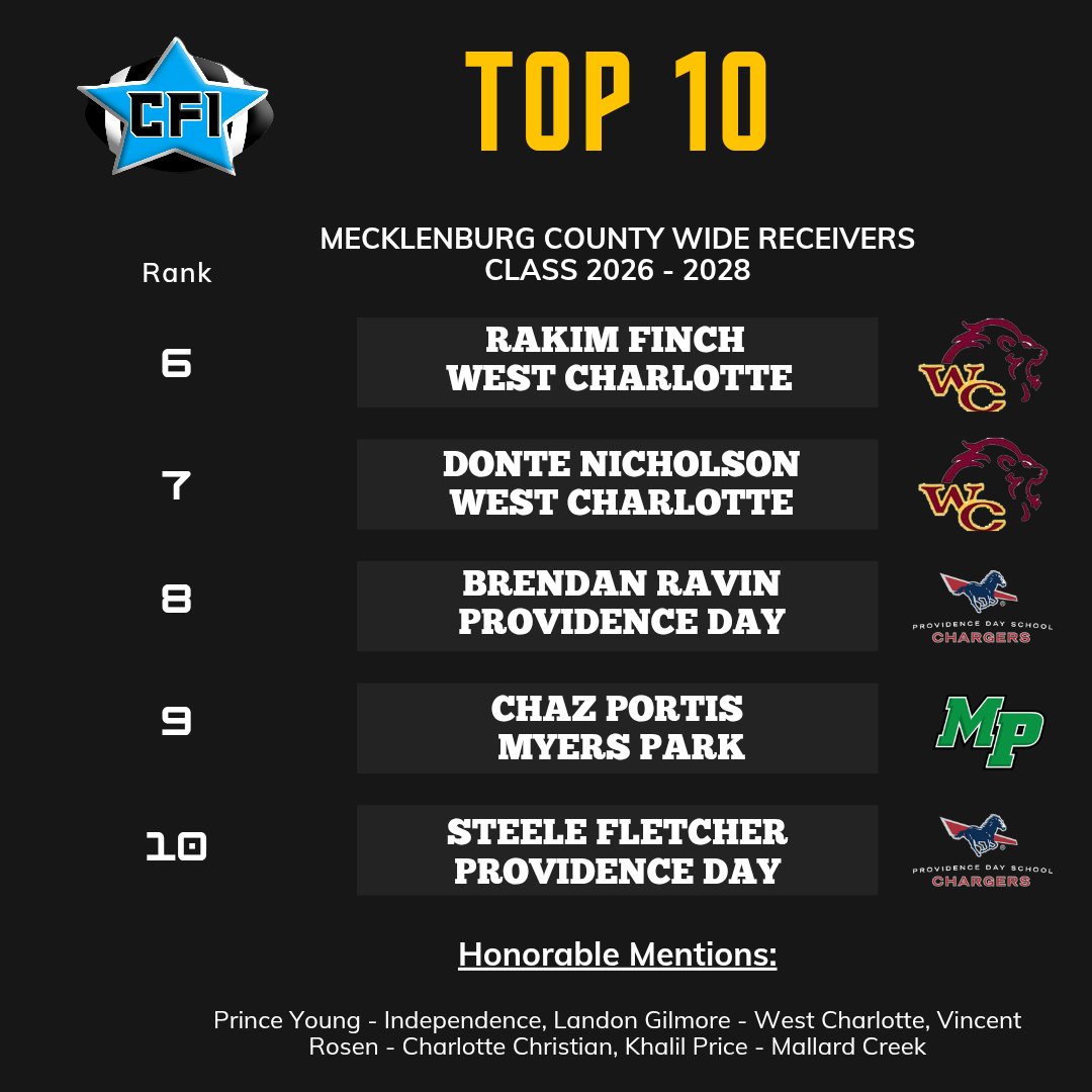 Matt Morrow (@pepman704) on Twitter photo There were too many good receivers in Mecklenburg County for a Top 5 ranking, the talent is incredible with this group! <a href="/RakimFinch/">8kRakim</a> <a href="/PrinceY_FB/">Prince Young</a> <a href="/LandonGilmore26/">Landon “BANDO” Gilmore</a> <a href="/VincentRosen17/">Vincent Rosen</a> <a href="/KhalilJPrice24/">Khalil J. Price</a> There were too many good receivers in Mecklenburg County for a Top 5 ranking, the talent is incredible with this group! <a href="/RakimFinch/">8kRakim</a> <a href="/PrinceY_FB/">Prince Young</a> <a href="/LandonGilmore26/">Landon “BANDO” Gilmore</a> <a href="/VincentRosen17/">Vincent Rosen</a> <a href="/KhalilJPrice24/">Khalil J. Price</a>