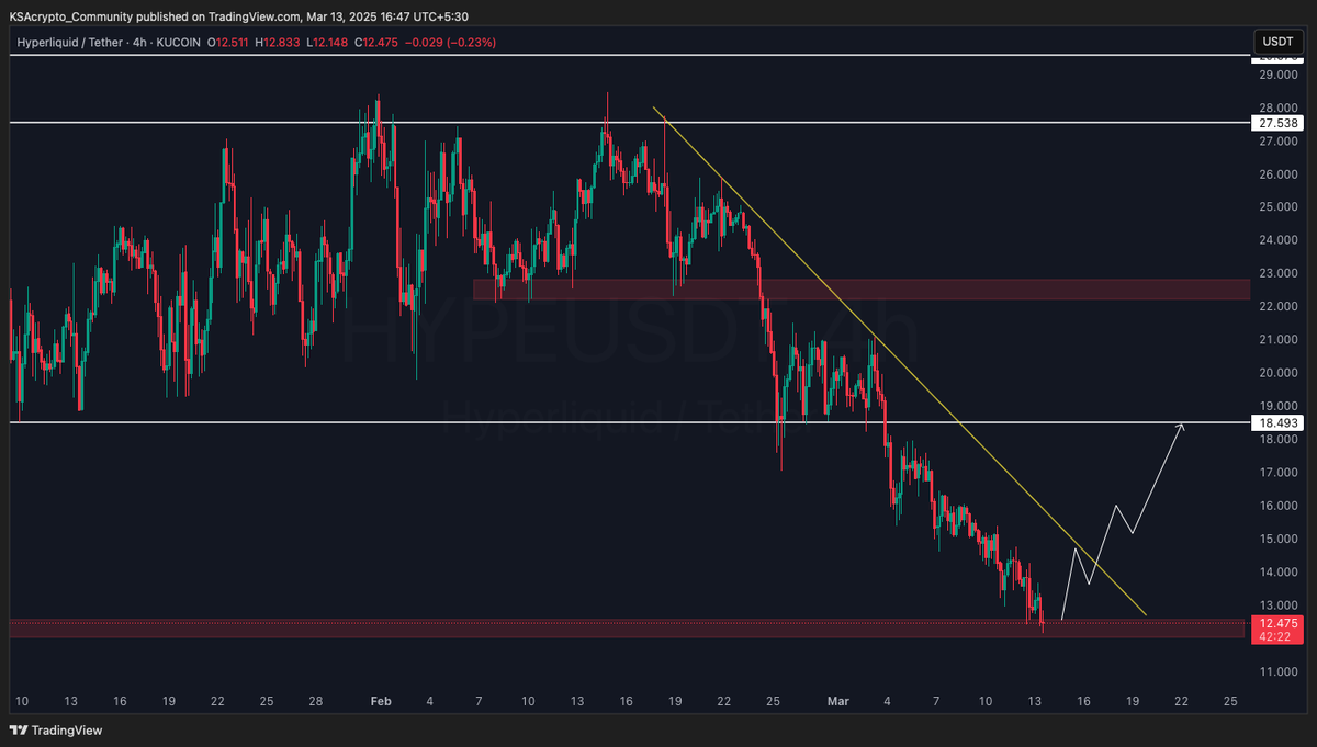 thisisksa's tweet image. Adding $HYPE here at this level 🚨

I always waited for a nice dip on this project to start buying, and now finally adding to my bag. 

$HYPE is getting popular, and big whales are now using it, especially from US. 

#Crypto