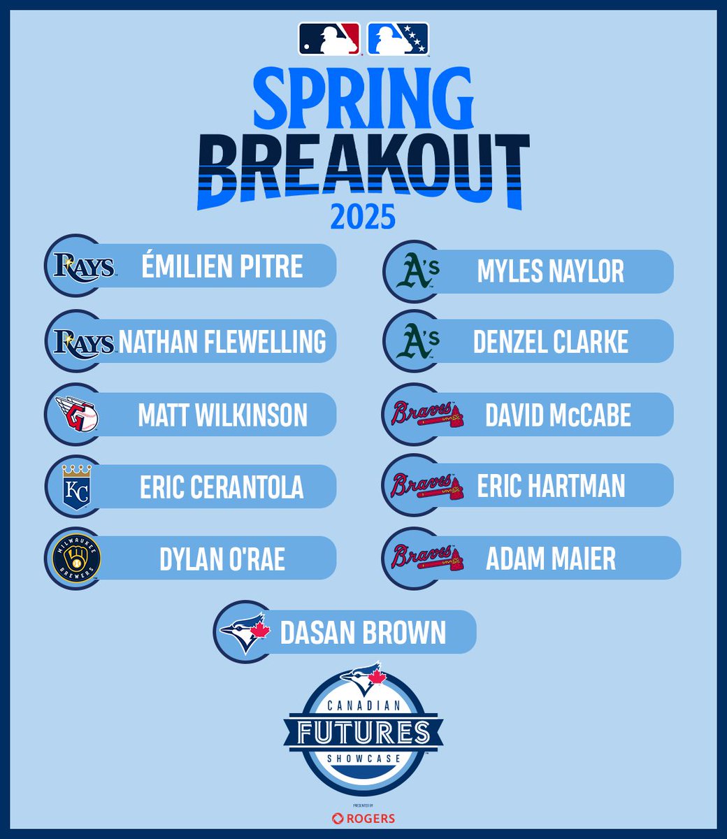 From the Canadian Futures Showcase 🇨🇦 to the 2025 MLB Spring Breakout! 🔥 Shoutout to our alumni taking the field and making their mark ⚾️💪 

#MLBSpringBreakout #FuturesShowcase #BaseballCanada