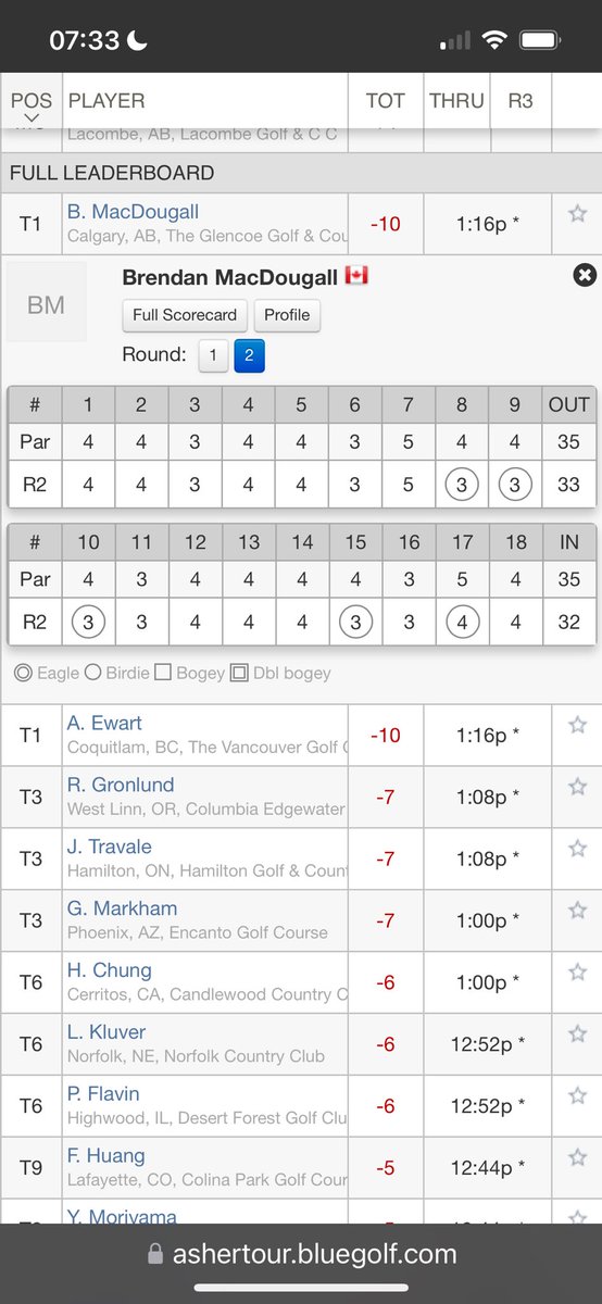 Worm Tracker (@worm_tracker) on Twitter photo A pair of 65s has <a href="/thedooogs/">Brendan MacDougall</a> leading the Asher Tour event heading into the final round. He is tied with π¨π¦ <a href="/AjEwart/">A.J. Ewart</a> A pair of 65s has <a href="/thedooogs/">Brendan MacDougall</a> leading the Asher Tour event heading into the final round. He is tied with π¨π¦ <a href="/AjEwart/">A.J. Ewart</a>