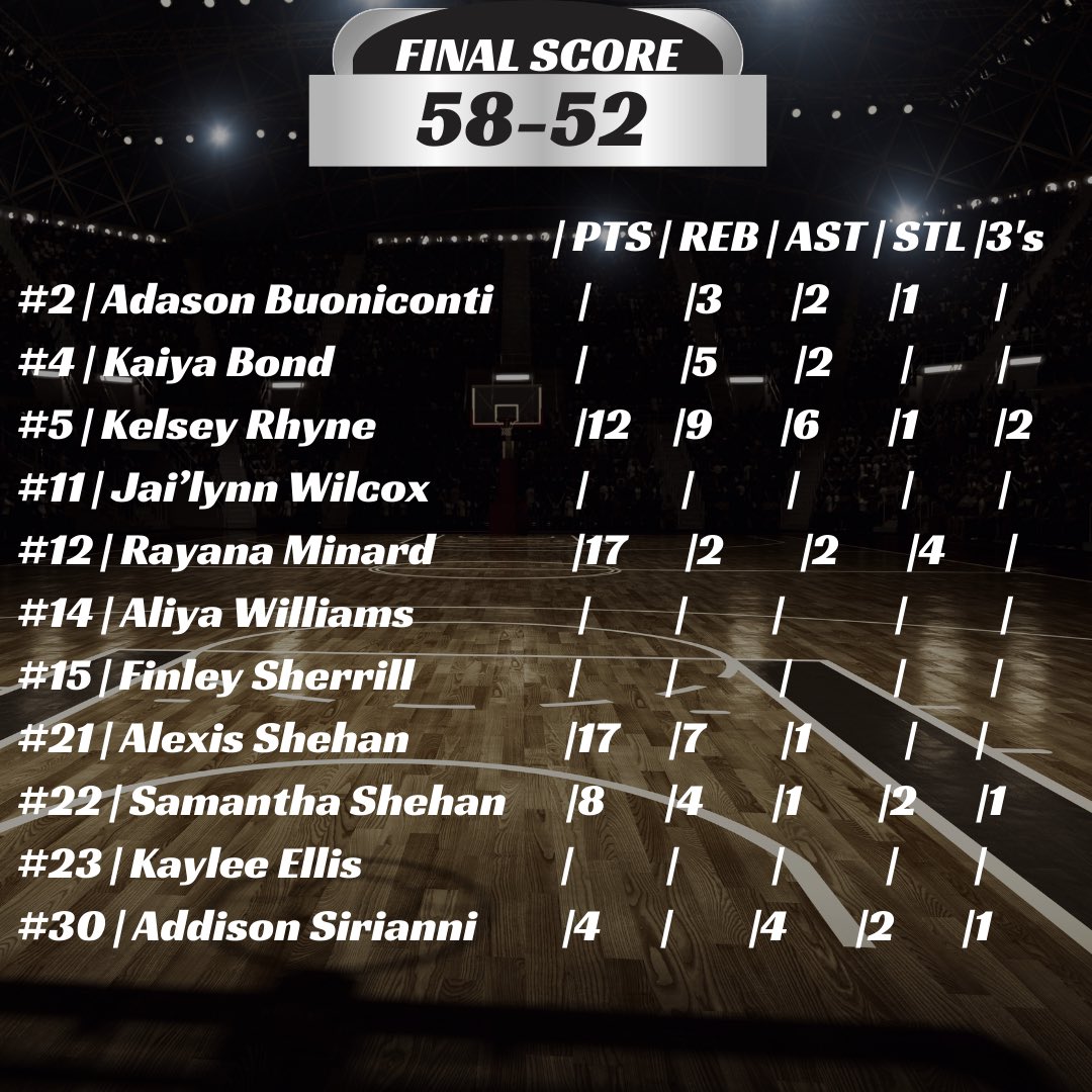 Lake Norman Girl's Basketball (@lnhsgbb) on Twitter photo 💥LKN vs McDowell Stats💥
#LKNvsEverbody
@LNHS_Athletics <a href="/Gm4Sports/">Greater Metro 4 Conference</a> <a href="/charlottepreps/">Observer Preps</a> <a href="/Mindy_McCarthy3/">Mindy McCarthy</a> <a href="/CghrMedia/">CGHRMedia</a> <a href="/BallHerHoopsCLT/">BallHer coach Holt</a> <a href="/langstonwertzjr/">Langston Wertz Jr.</a> 💥LKN vs McDowell Stats💥
#LKNvsEverbody
@LNHS_Athletics <a href="/Gm4Sports/">Greater Metro 4 Conference</a> <a href="/charlottepreps/">Observer Preps</a> <a href="/Mindy_McCarthy3/">Mindy McCarthy</a> <a href="/CghrMedia/">CGHRMedia</a> <a href="/BallHerHoopsCLT/">BallHer coach Holt</a> <a href="/langstonwertzjr/">Langston Wertz Jr.</a>