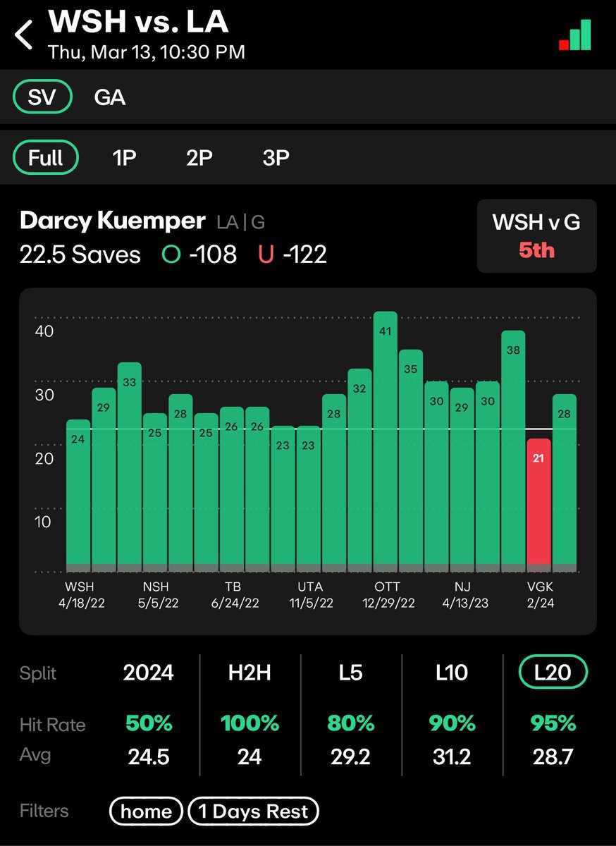 chef_neff_bets's tweet photo. I present to you…

Darcy Kuemper saves @ home on 1 day of rest.. do with this what you want 

Shoutout @propsdotcash for the data https://t.co/bVT5ZpMlOt