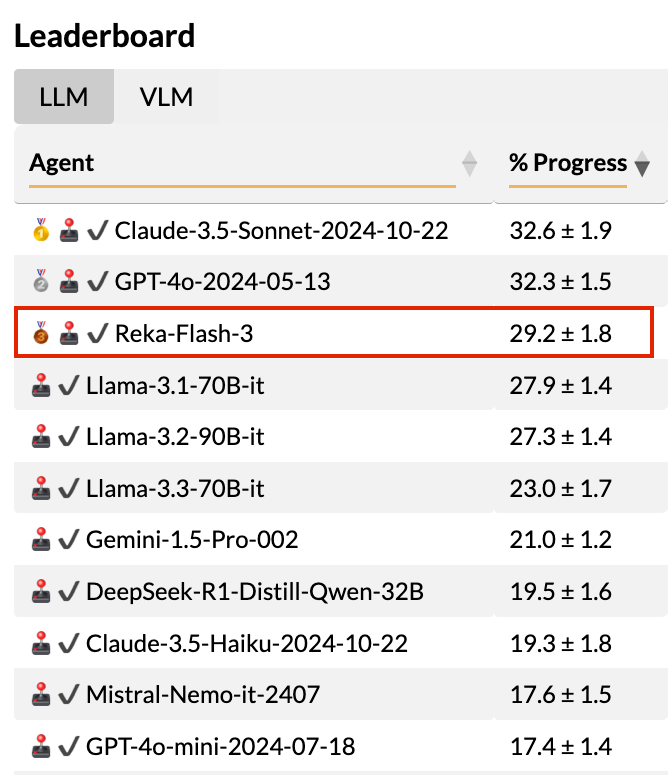 A new challenger has entered the ring 🥉

This week’s entry on balrogai.com takes third place, powered by a 21B reasoning model

<a href="/RekaAILabs/">Reka</a> Reka Flash 3 dominates similarly sized reasoning models like DeepSeek-R1-Distill-Qwen 32B on BALROG’s toughest agentic tasks!
🧵