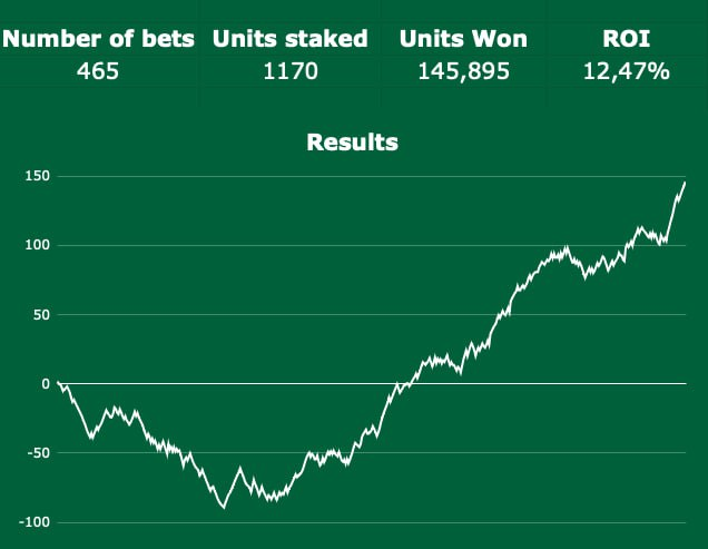 465 bets later:
t.me/+2kd0DYLdtAk0M…