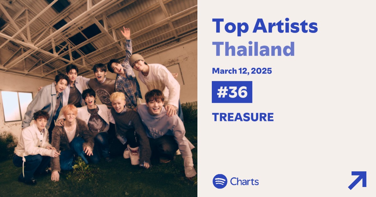 TEUFYth's tweet photo. 📈 Spotify Daily Thailand🇹🇭 Update –  12/03/25 
@treasuremembers 

💎 Daily Top Artists
- #TREASURE #36 (+1🔺️)

💎 Daily Top Songs 
-#YELLOW #14 (🟰)
      126,279 streams 
-#SARURU #142 (+14🔺️)
      37,059 streams
-#WHATEVER_WHENEVER #151 (+14🔺)
      35,627 streams

 ยอดสตรีมเราเพิ่มขึ้นทั้ง 3 เพลงเลยค่ะ 🥰🥰
Yellow ยังคงรักษาอันดับเดิมไว้ได้
Saruru และ Whatever,Whenever 
ไต่อันดับทำสถิติใหม่ 🔥🔥

วันนี้ยังต้องการทึเมมาสตรีมเพื่อพาน้องไปอันดับที่สูงขึ้นกว่านี้  มาสตรีมด้วยกันนะคะ 
#YELLOW_CHART
#ทึเมกู้ชีพยอดสตรีม
#ซัพพอร์ตYELLOWหน่อยได้มิฮะ