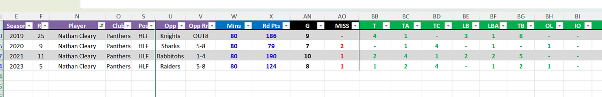 Surprisingly, Cleary has only played in 4 games where Panthers put 50+ Points up. They were all between 53-56 points.

These are his SC Numbers in those games.