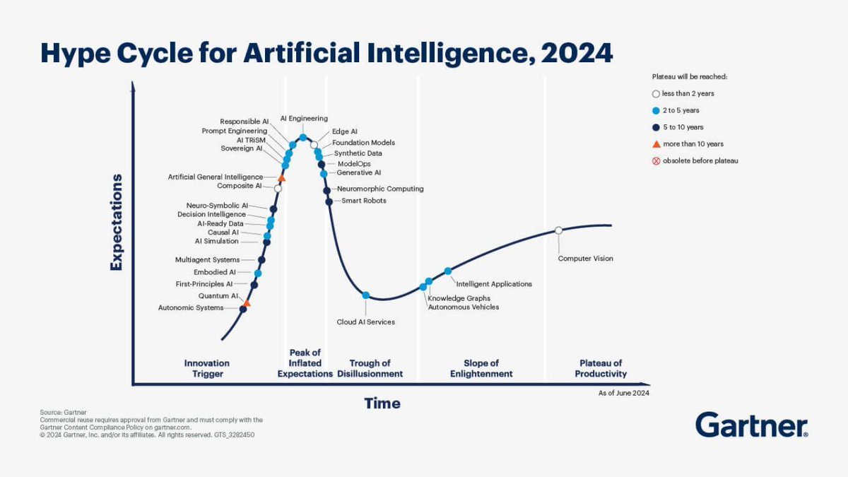 Now more than ever, companies need to focus on the non-technical aspects of #AI, like governance, risk ownership, safety, and mitigation of technical debt. After all, end users don't care what's under the hood—what really matters is getting to their destination safe and sound.