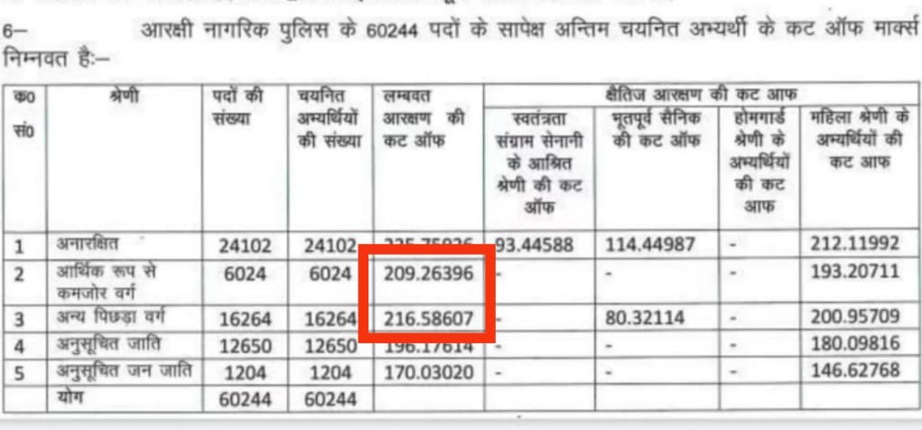 EWS आरक्षण की हक़ीक़त की एक बानगी देखें. OBC से भी लगभग दस नंबर नीचे मेरिट कटऑफ़ जा रही है. 

अब कुछ बुनियादी सवाल-
OBC का आरक्षण 27% है और EWS का मात्र 10%. ऐसे में किसी भी परीक्षा में UR के बास 27% लोगों के चयन में मेरिट नीचे जानी चाहिए या 10%? 

किसी भी परीक्षा में अगर OBC की