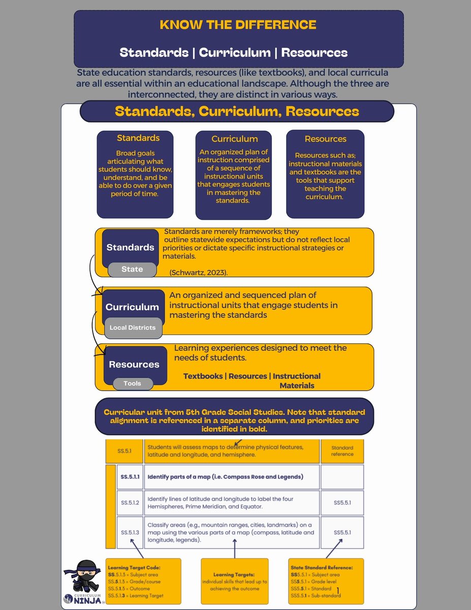 CLI_Leaders's tweet image. Standards, curriculum, and resources-what's the difference? 🤔 Let's break it down!