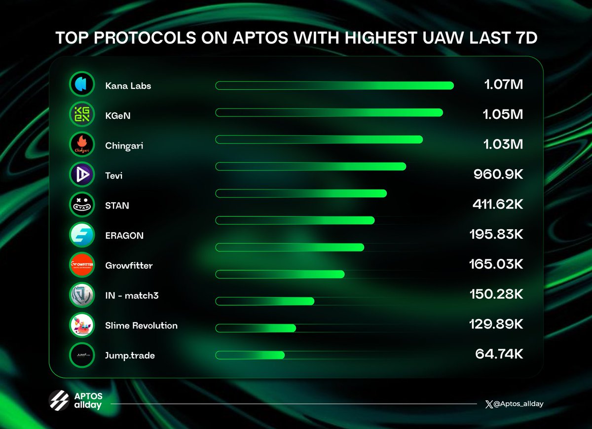 Aptos allday (@aptos_allday_) on Twitter photo π° Big Bucks Pouring into <a href="/Aptos/">Aptos</a> Dapps This Week! π
<a href="/kanalabs/">Kana Labs</a>
<a href="/AmnisFinance/">Amnis Finance</a>
<a href="/PontemNetwork/">Pontem Lumio</a>
<a href="/PancakeSwap/">PancakeSwap</a>
<a href="/SushiSwap/">Sushi.com</a>
<a href="/AriesMarkets/">Aries Markets</a>
<a href="/PanoraExchange/">Panora</a>
<a href="/CellanaFinance/">Cellana Finance</a>
<a href="/ThalaLabs/">Thala</a>
<a href="/Merkle_Trade/">Merkle Trade π</a>
Aptos DeFi is buzzing with big investments! Which oneβs got your attention? π π° Big Bucks Pouring into <a href="/Aptos/">Aptos</a> Dapps This Week! π
<a href="/kanalabs/">Kana Labs</a>
<a href="/AmnisFinance/">Amnis Finance</a>
<a href="/PontemNetwork/">Pontem Lumio</a>
<a href="/PancakeSwap/">PancakeSwap</a>
<a href="/SushiSwap/">Sushi.com</a>
<a href="/AriesMarkets/">Aries Markets</a>
<a href="/PanoraExchange/">Panora</a>
<a href="/CellanaFinance/">Cellana Finance</a>
<a href="/ThalaLabs/">Thala</a>
<a href="/Merkle_Trade/">Merkle Trade π</a>
Aptos DeFi is buzzing with big investments! Which oneβs got your attention? π