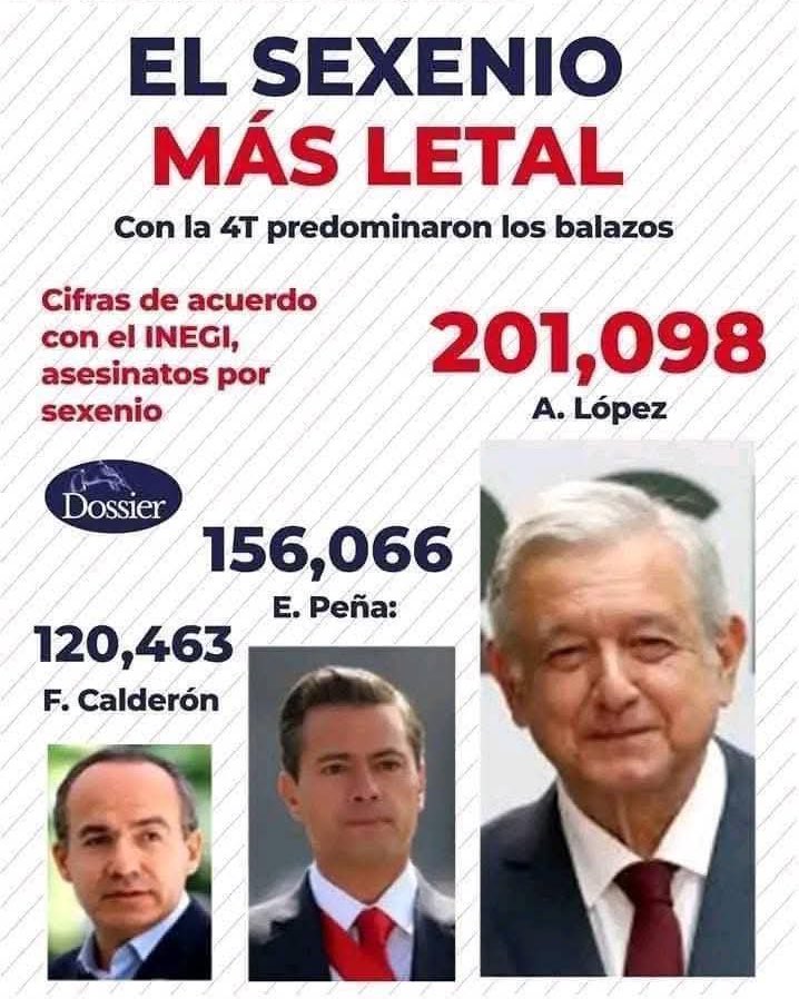 JJDiazMachuca's tweet image. El sexenio más letal

El de López Obrador y el de @Claudiashein 
AMLO: 201,089
Sheinbaum: 12,600 y contando
 
La bitácora de @beltrandelrio ✍🏻👇🏻

Andrés Manuel López Obrador hizo caso omiso al problema de los desaparecidos y se lo heredó a su sucesora. Nunca recibió a los…
