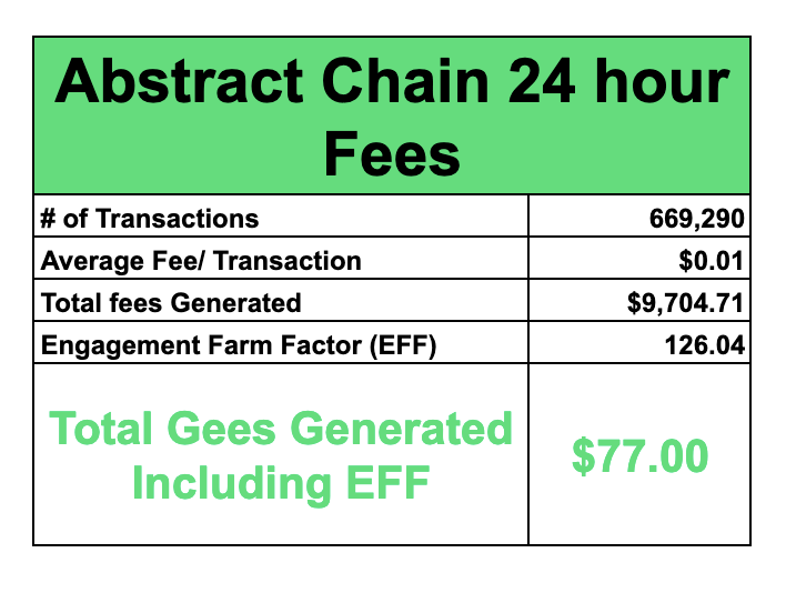 Tut (@tuteth_) on Twitter photo Abstract Chain Generated Only $77 in Fees in the last 24 hours.
I ran my own math to verify and it's unfortunately true.
What most people miss when calculating Blockchain Fees is the "Engagement Farm Factor" or EFF.
When we apply the EFF to calculate <a href="/Abstract_Eco/">Abstract Ecosystem</a> 24 hours Abstract Chain Generated Only $77 in Fees in the last 24 hours.
I ran my own math to verify and it's unfortunately true.
What most people miss when calculating Blockchain Fees is the "Engagement Farm Factor" or EFF.
When we apply the EFF to calculate <a href="/Abstract_Eco/">Abstract Ecosystem</a> 24 hours