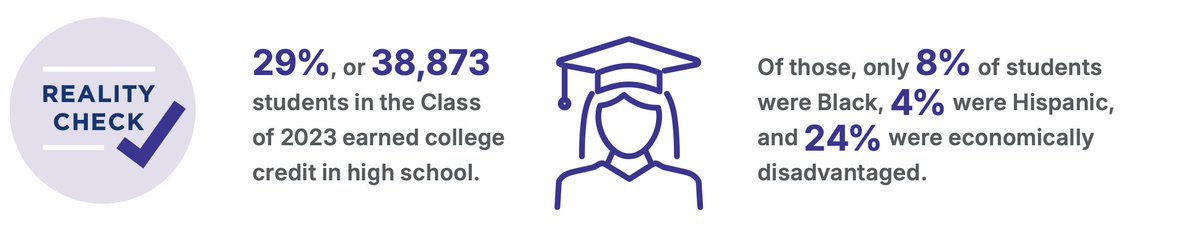 Reality Check: Only 29% of Ohio’s 2023 Class earned college credit in high school—just 8% of Black students, 4% of Hispanic students, and 24% of economically disadvantaged students. Let’s expand access to opportunities in the state budget: Learn more at bit.ly/4211DnY