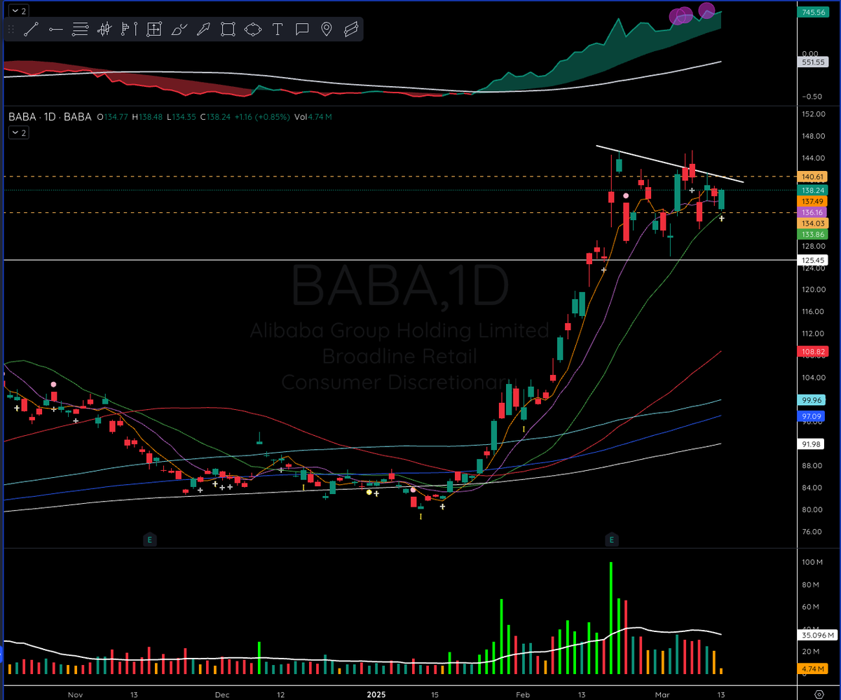 TedHZhang's tweet photo. $BABA here is one that just screams at you. 5 star flag + macro alignment + China theme. https://t.co/nUc27HdyXL
