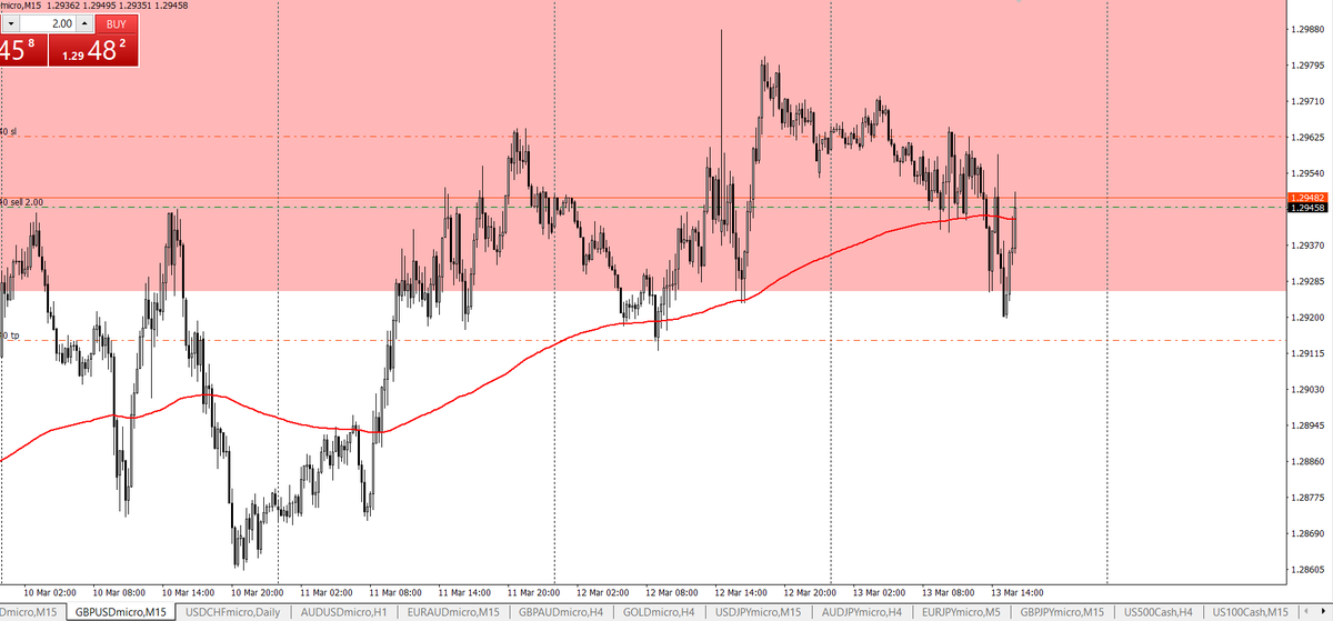 TradingNMP's tweet image. #sell #corto #venta #trade #trading #investment #work #workoutmotivation