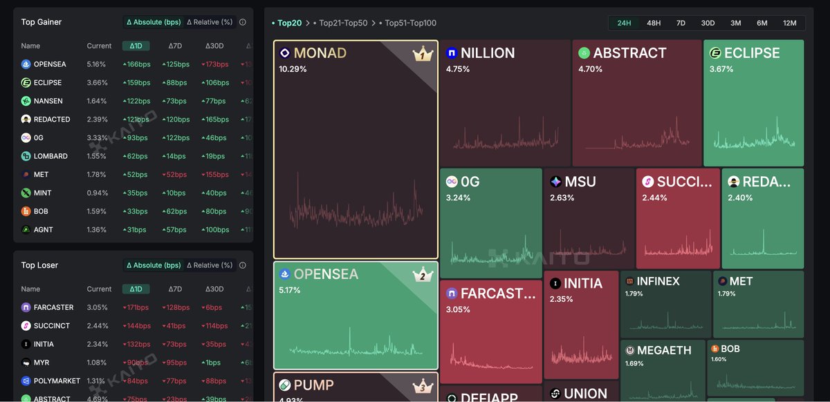TAK19 (@cumbagg21) on Twitter photo Amazing run up made by $RDAC in the last 24h!!!
4th in top gainer list and now 12th in 24h leaderboard.
You are not bullish enough.
Don't get rekt, get <a href="/redactedcoin/">Redacted Coin</a> 🟡 Amazing run up made by $RDAC in the last 24h!!!
4th in top gainer list and now 12th in 24h leaderboard.
You are not bullish enough.
Don't get rekt, get <a href="/redactedcoin/">Redacted Coin</a> 🟡