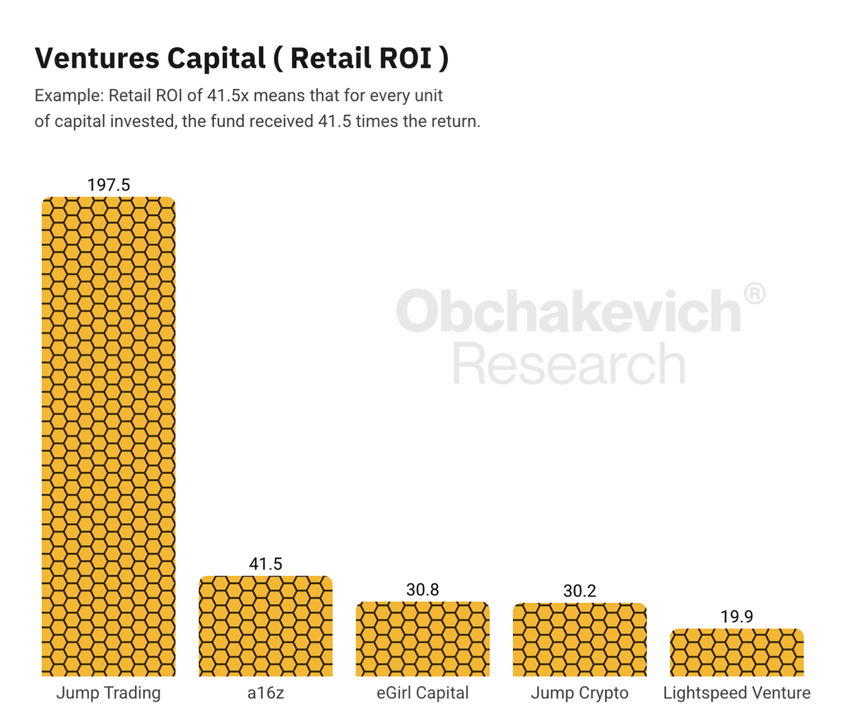 Who leads in Retail and Private ROI among Tier 1 VCs

Let's take a look at venture capital analytics!  We conducted a study that showed interesting indicators of Retail ROI and Private ROI for tier 1 players. 

- Retail ROI (top 5 VCs): 

Retail ROI shows how many times the fund