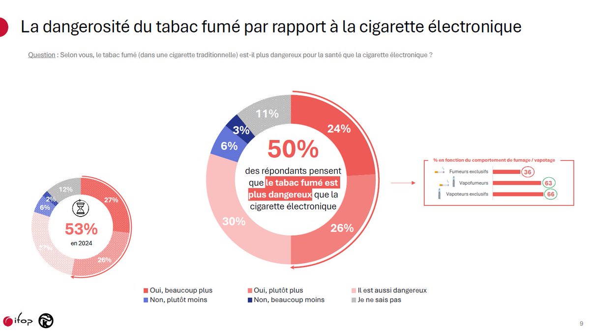 <a href="/Kumulusvape/">Kumulus Vape</a> 1 répondant sur 2 considère que le tabac fumé est plus dangereux que la cigarette électronique, mais de clivages importants s'observent entre fumeurs et vapoteurs exclusifs (respectivement 36% et 66%).