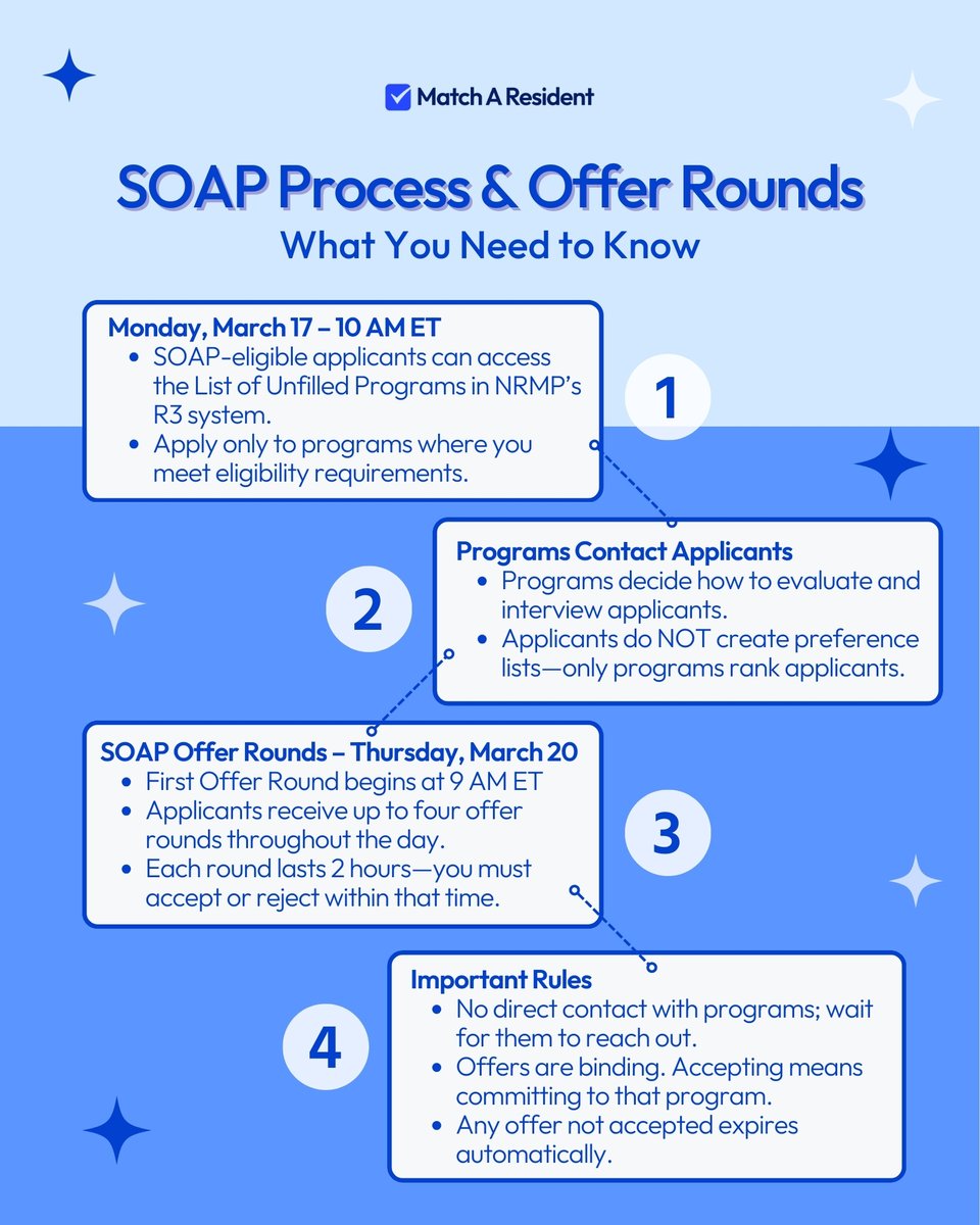Preparing for SOAP? Check out how the SOAP process and offer rounds work. Take note of the rules to avoid a violation. Good luck!
.
#SOAP2025 #MedLife #MatchAResident
