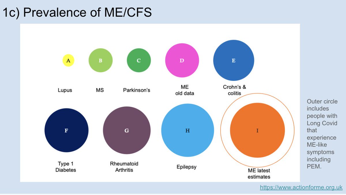 NickyProctor's tweet image. I totally agree. 
We need funded NHS specialist ME nurses

They exist for cancer @macmillancancer 
Dementia (Admiral nurses) and Parkinson’s. 

2x more ppl have ME than Parkinson’s Disease.