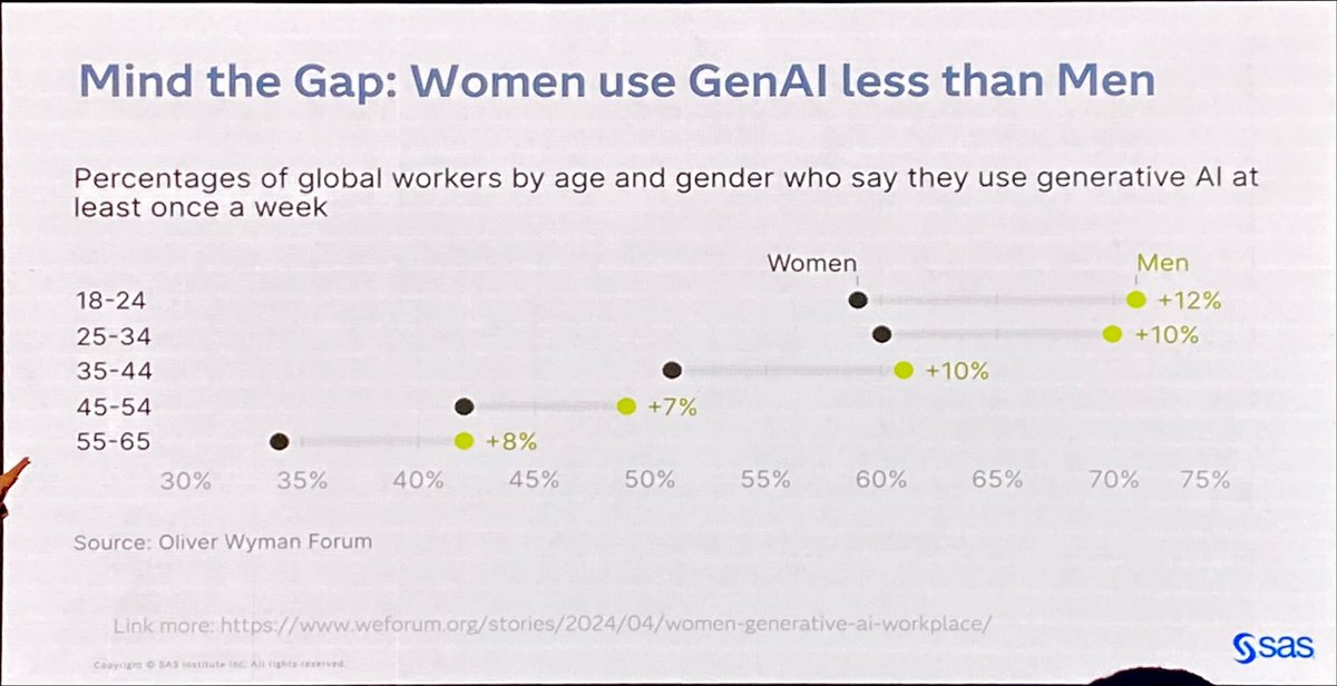 Sandradefelipe's tweet image. #HelloDataColombIA Las mujeres usamos menos la IA, los algoritmos están siendo desarrollados por hombres.
“Ya perdimos la ola salarial, no podemos perder esta. La IA no es de los hombres, es de quien la usa”:  Marinela Profi 🗣️