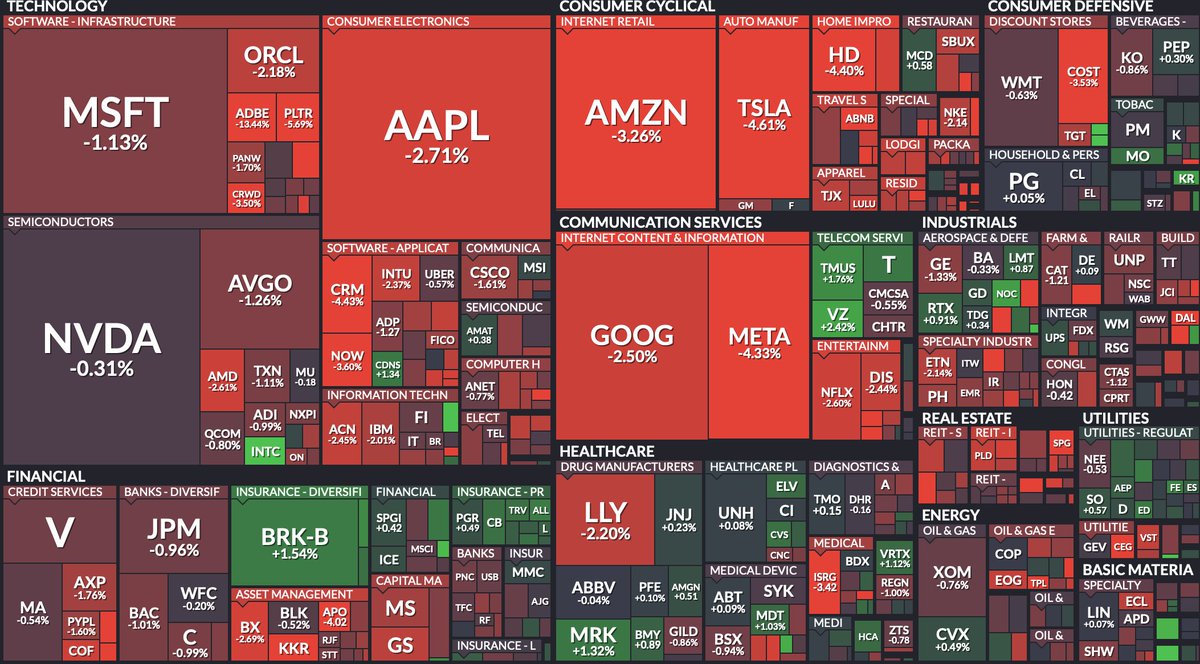 🦆"Correzione S&P 500: $SPY e $QQQ ai Minimi dal Settembre"