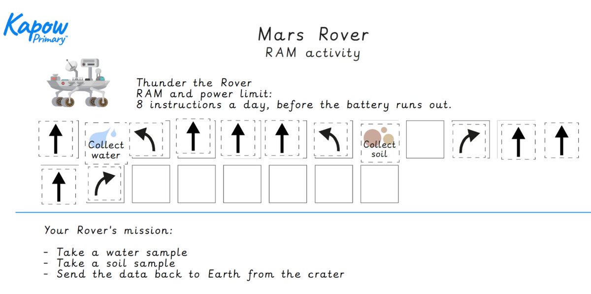 michael_primary's tweet image. Year 5
In computing this afternoon we have explored computer architecture to program the Mars Rover. @STOC_CAT #stmiccomputing