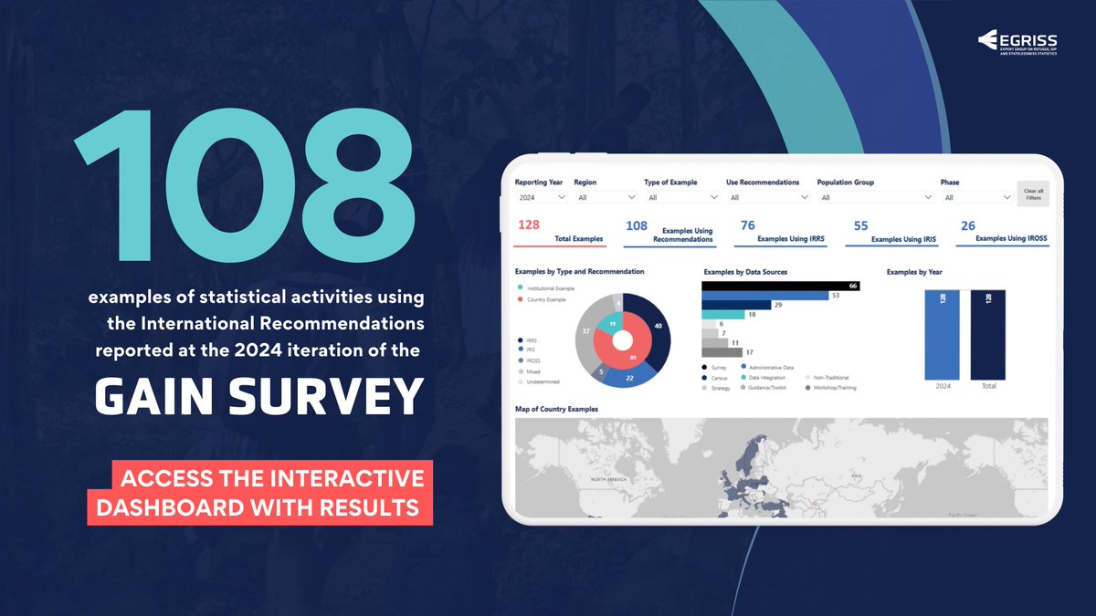 EGRISStats's tweet image. 🆕📈The 2024 GAIN Survey results are out!
The latest findings document substantial progress in implementing IRRS, IRIS, and IROSS — a crucial step toward informed policy interventions and the 2030 Agenda.
👉Check the dashboard with results: egrisstats.org/implementation…