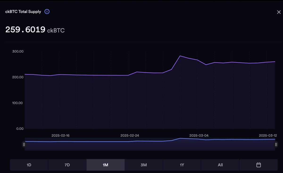 KongSwapX's tweet image. #ckBTC usage has increased significantly in the past month 👀📈

With over 280 BTC being on the #ICP network at one point this month

Gradually then suddenly... 

🟧 ❤️ ♾️