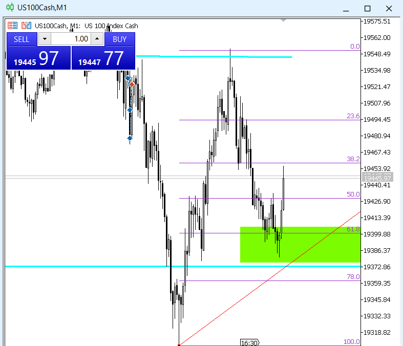 TradingNMP's tweet image. #nq100 respetando niveles de fibonacci 61.8 #analisistécnico #indices #forex abre tu cuenta en xm
affs.click/vtmvh
no valido para argentina